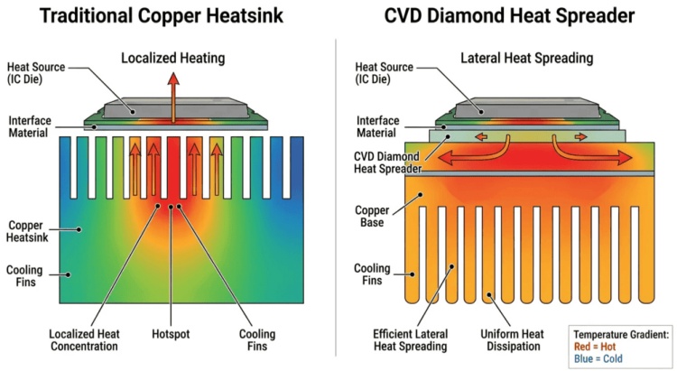 Heatsink Tembaga Tradisional vs Penyebar Panas Berlian CVD